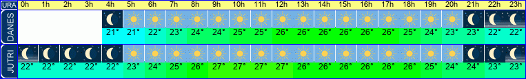 vreme