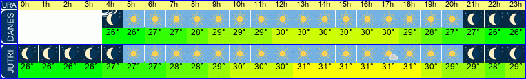 vreme