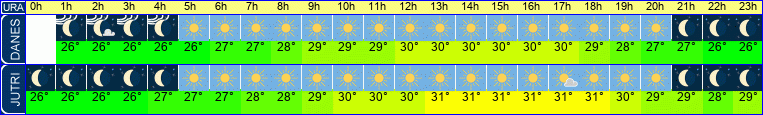 vreme