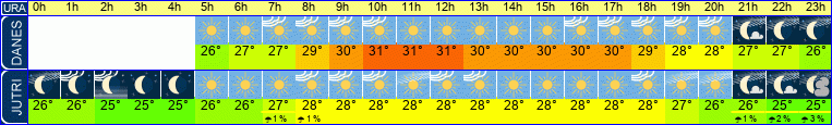 vreme