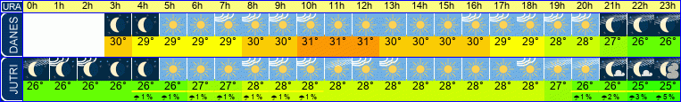 vreme