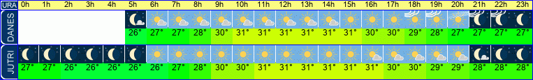 vreme