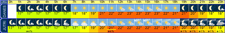 vreme
