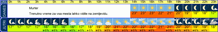 vreme