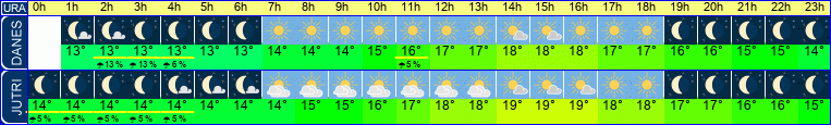 vreme