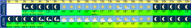 vreme
