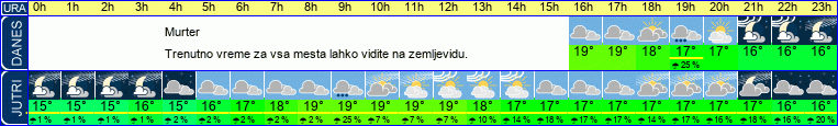 Wetter