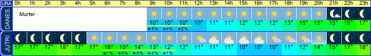 Wetter