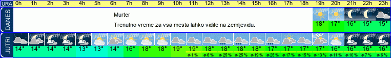 Wetter