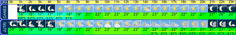 Wetter