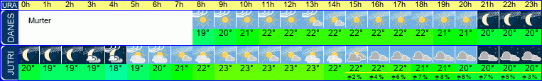Wetter
