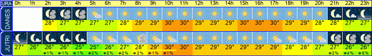 vreme