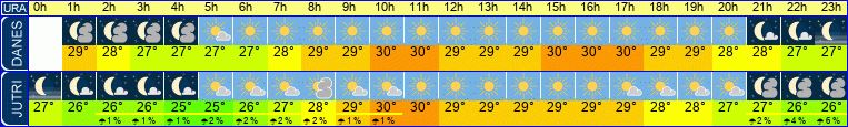 vreme