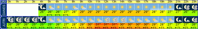 vreme