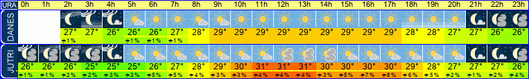 vreme