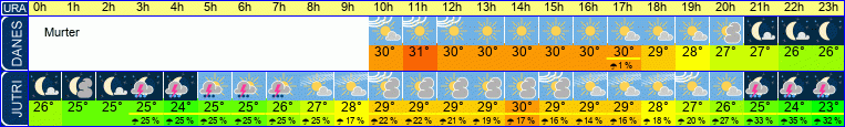Wetter