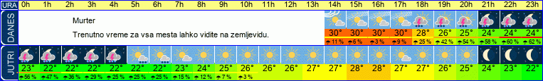 Wetter