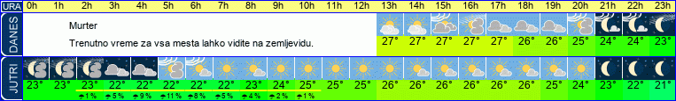 Wetter