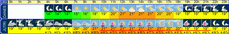 Wetter