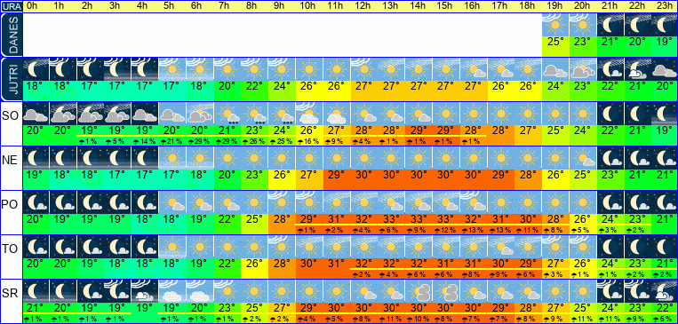 Wetter pro Stunde 7 Tage