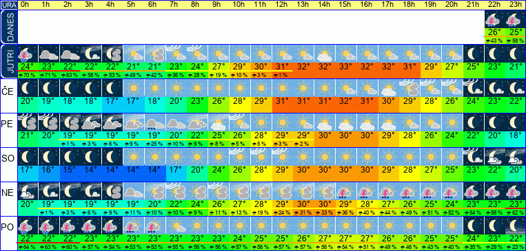 Wetter pro Stunde 7 Tage