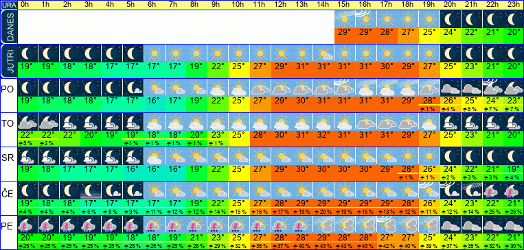 Wetter pro Stunde 7 Tage