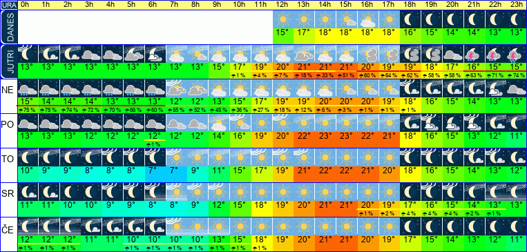 Wetter pro Stunde 7 Tage