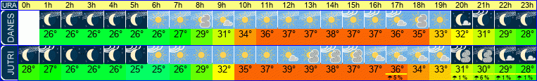 vreme