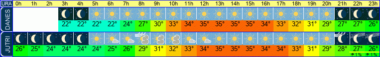 vreme