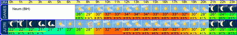vreme