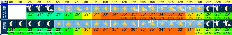 vreme