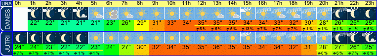 vreme