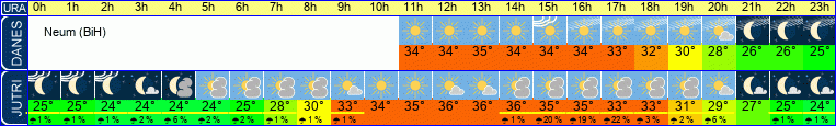 vreme