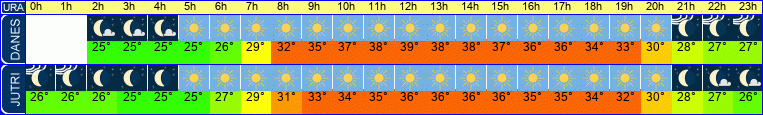 vreme