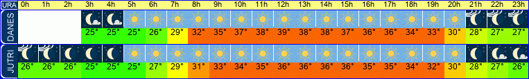 vreme