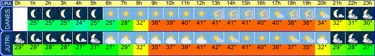 vreme
