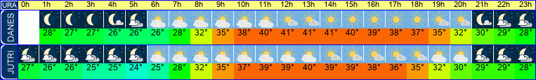 vreme
