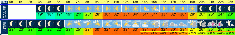 vreme