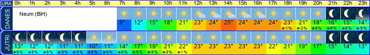 Wetter