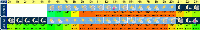 vreme