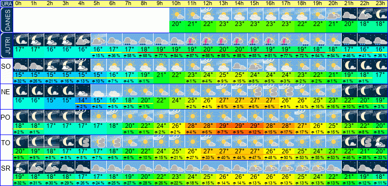 Wetter pro Stunde 7 Tage