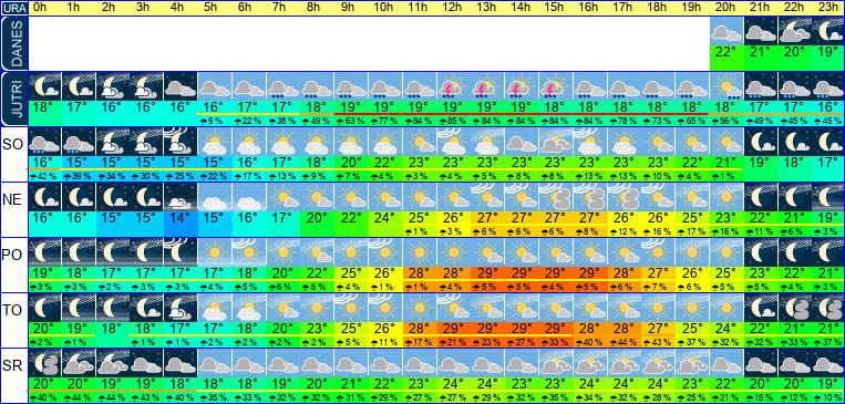 Wetter pro Stunde 7 Tage