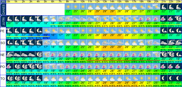 Wetter pro Stunde 7 Tage