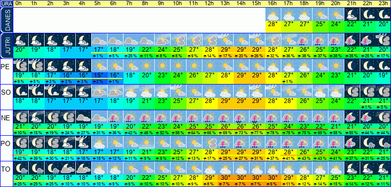 Wetter pro Stunde 7 Tage