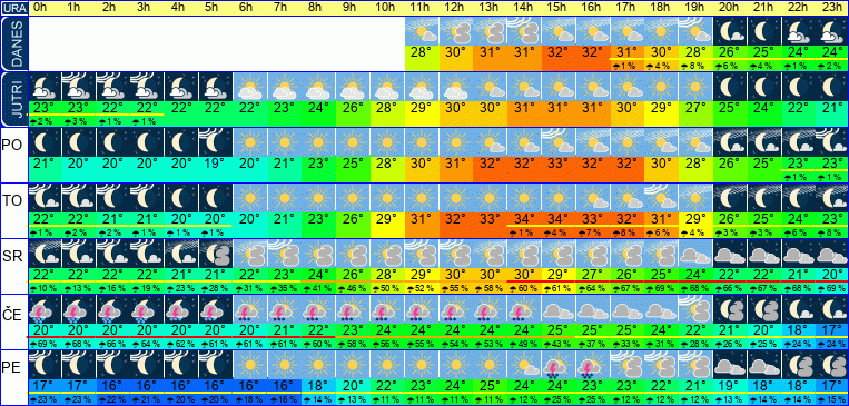 Wetter pro Stunde 7 Tage