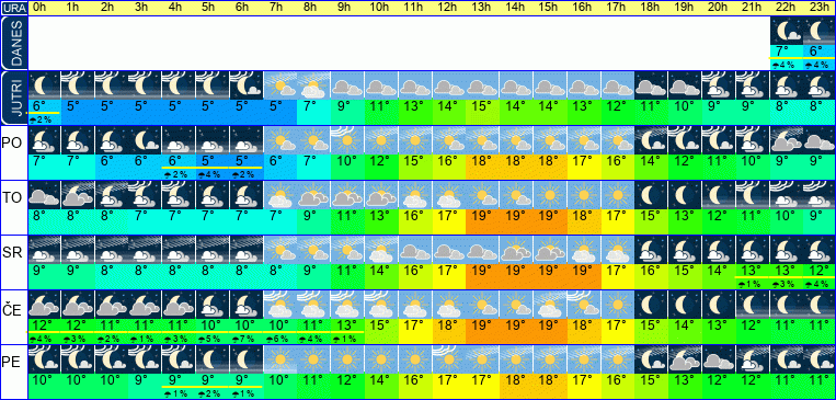 Wetter pro Stunde 7 Tage