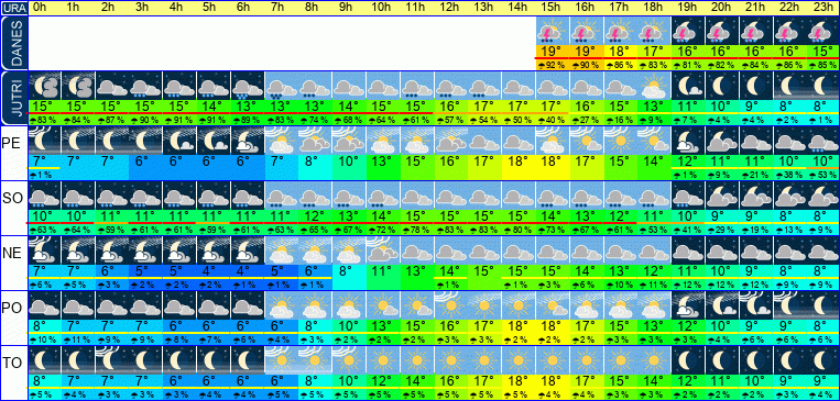 Wetter pro Stunde 7 Tage