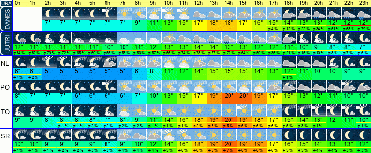 Wetter pro Stunde 7 Tage
