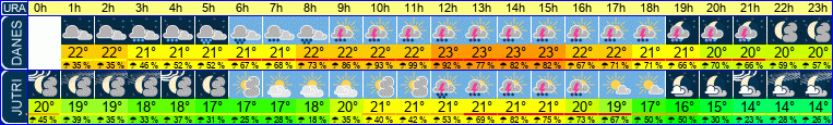 vreme