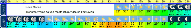 vreme